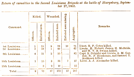casualty chart for Starke's Brigade; aggregate losses were 81 killed, 189 wounded, and 17 missing